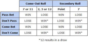 craps rules-SA